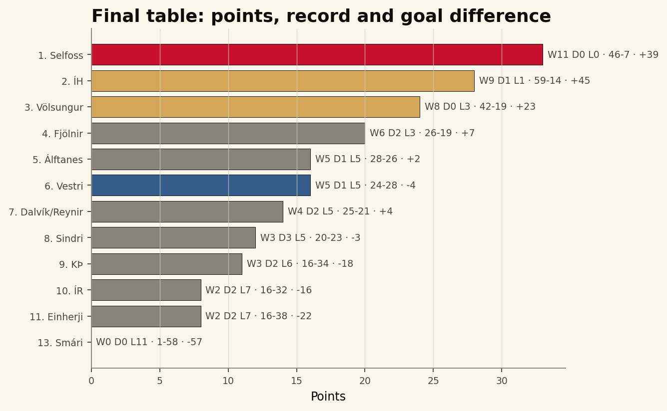 Final standings points strip chart from the league sample report