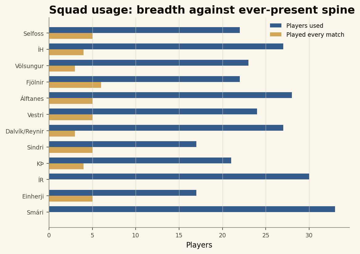 Squad usage chart from the league sample report