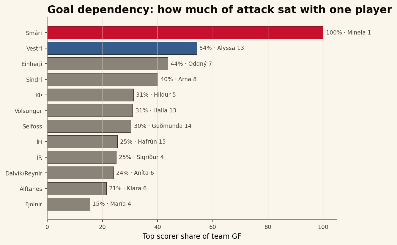 Top scorer share chart from the league sample report