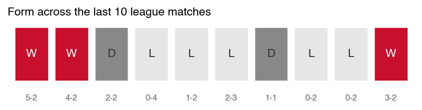 Form, last 10 league matches