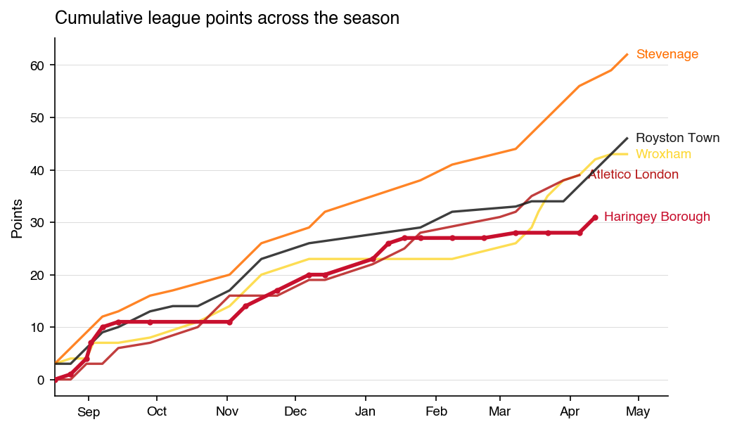 Cumulative league points across the season